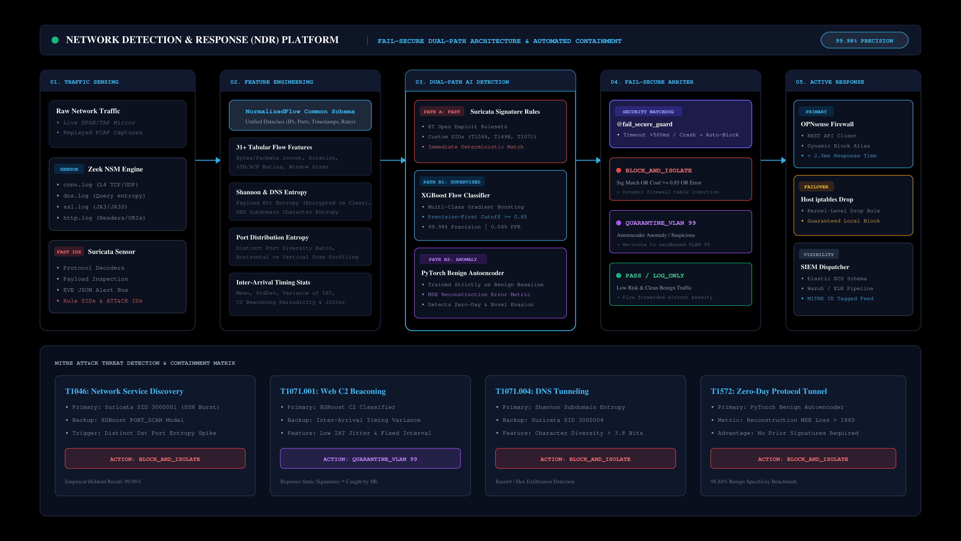 Network Detection & Response Platform