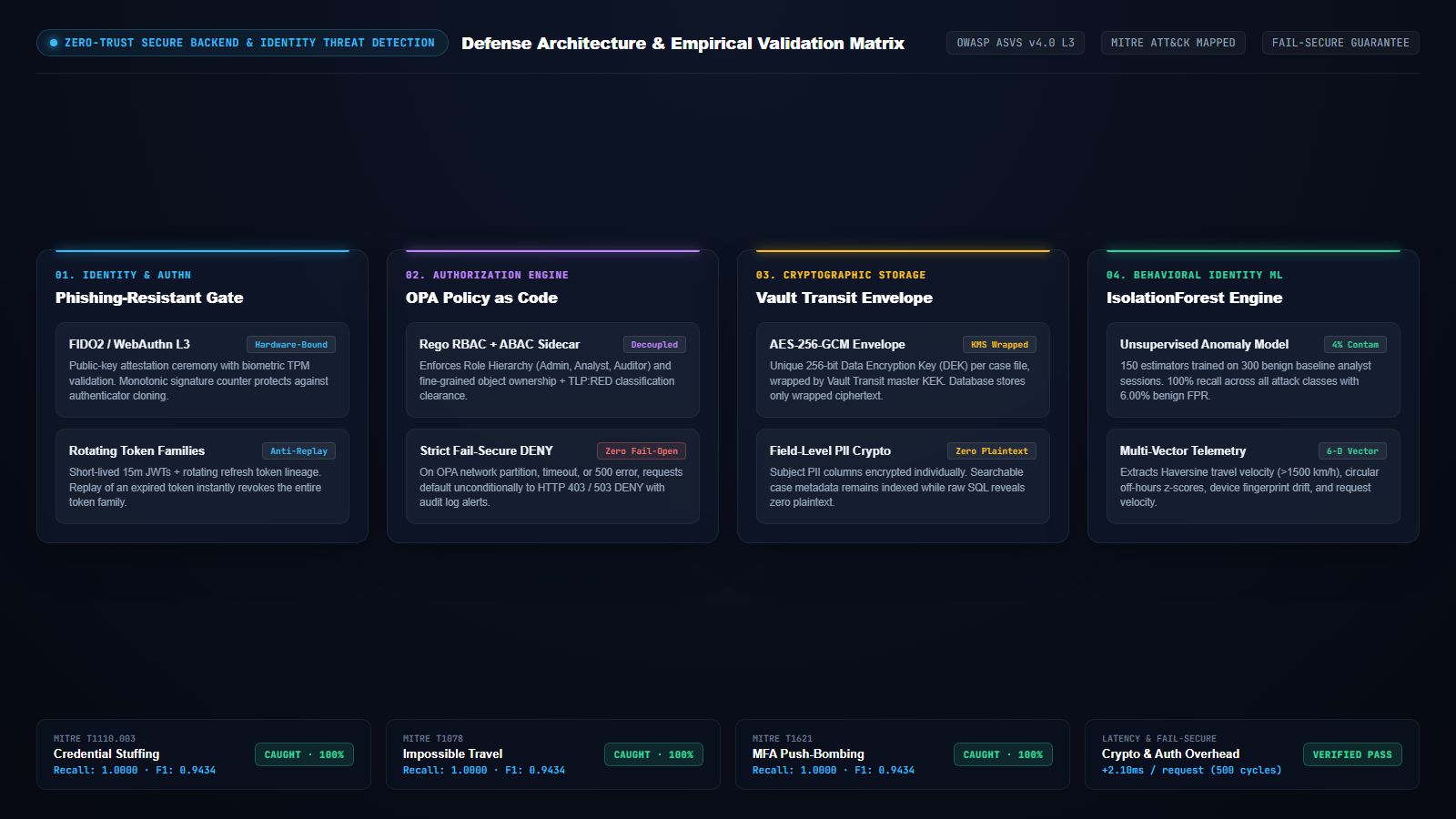 Zero-Trust Secure Backend & Identity Threat Detection